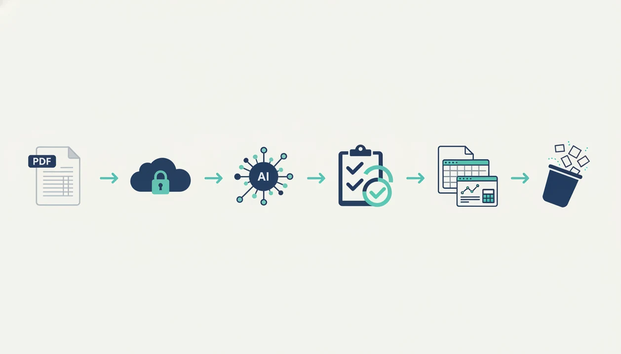 A clean visual timeline shows PDF upload, extraction, validation, export, import, and deletion steps.